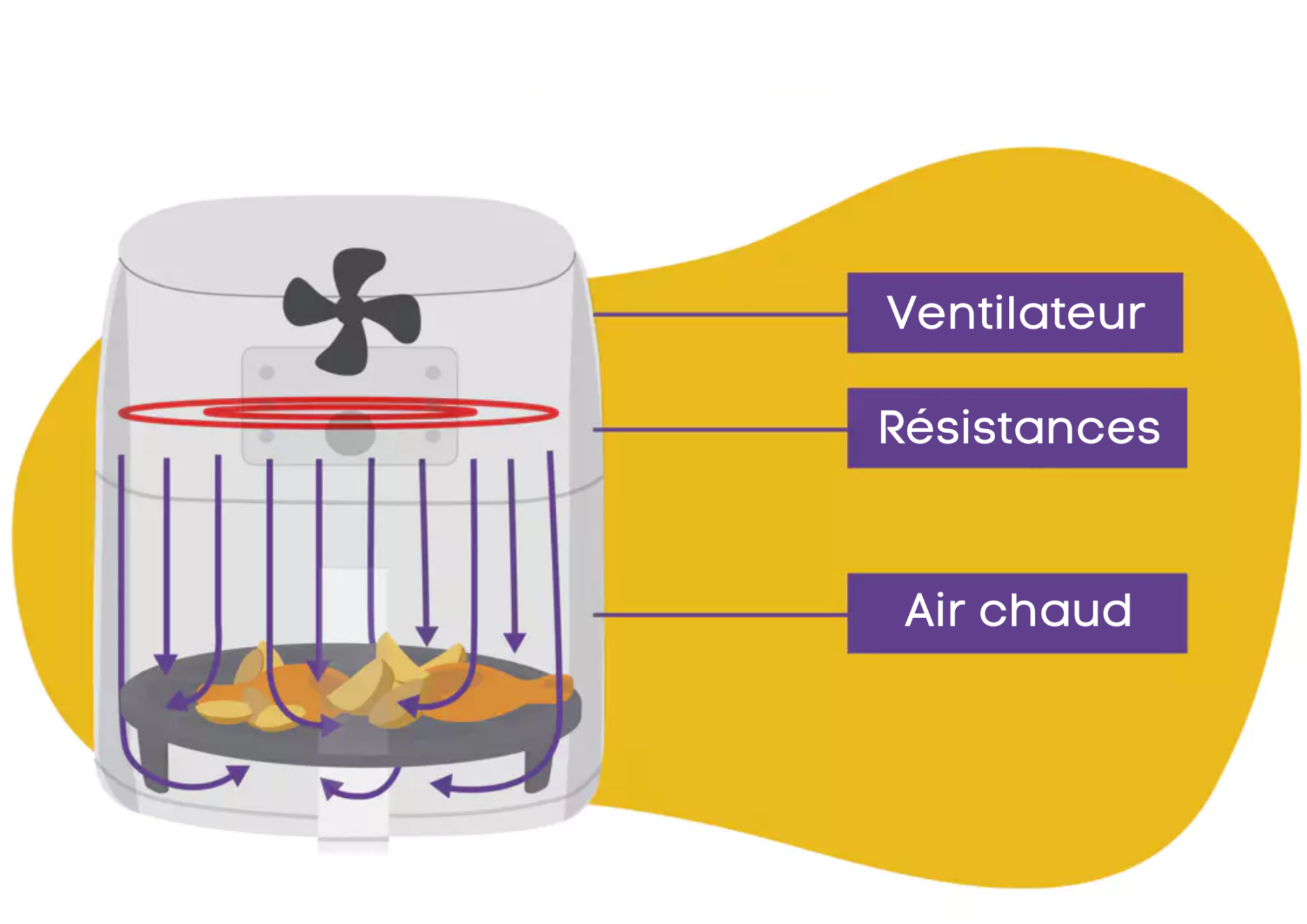 fonctionnement friteuse sans huile